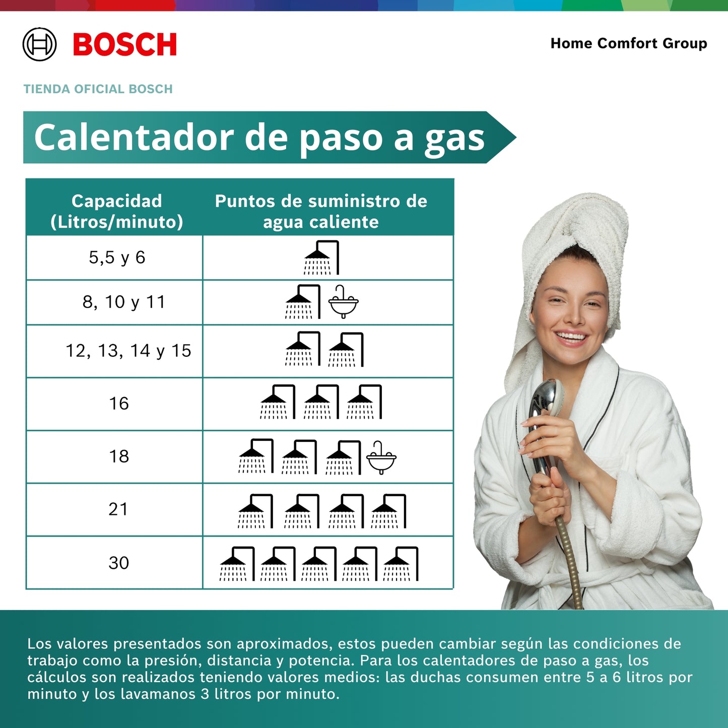 CALENTADOR DE PASO A GAS BOSCH 5.5 LITROS THERM 1500 NUEVO MODELO